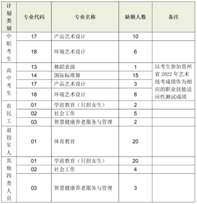 2022貴陽(yáng)幼兒師范高等專科學(xué)校分類考試征集志愿專業(yè)計(jì)劃