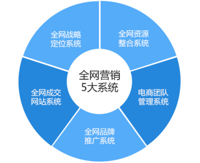 網(wǎng)絡(luò)營(yíng)銷(xiāo)外包公司哪家好?如何選擇外包公司?-